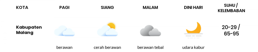 Cuaca Esok Hari 08 Juni 2020: Malang Cerah Sepanjang Hari