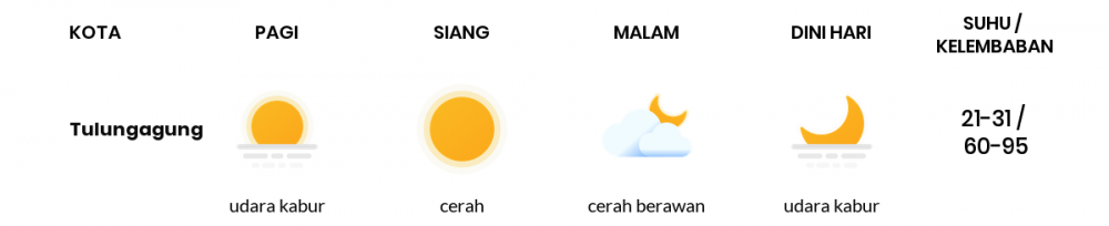 Prakiraan Cuaca Esok Hari 12 Juni 2020, Sebagian Kediri Bakal Cerah Sepanjang Hari