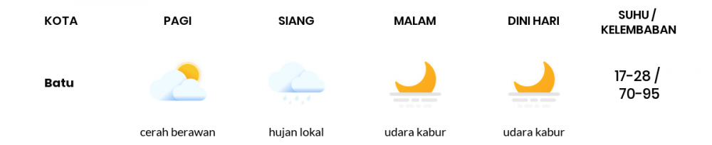 Cuaca Esok Hari 16 Juni 2020: Malang Cerah Berawan Siang Hari, Cerah Sore Hari