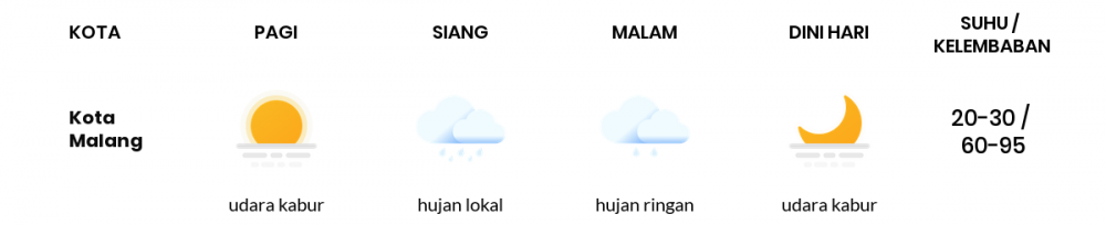 Cuaca Hari Ini 17 Juni 2020: Malang Cerah Sepanjang Hari