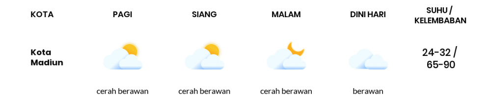 Cuaca Hari Ini 09 Juni 2020: Kediri Berawan Sepanjang Hari