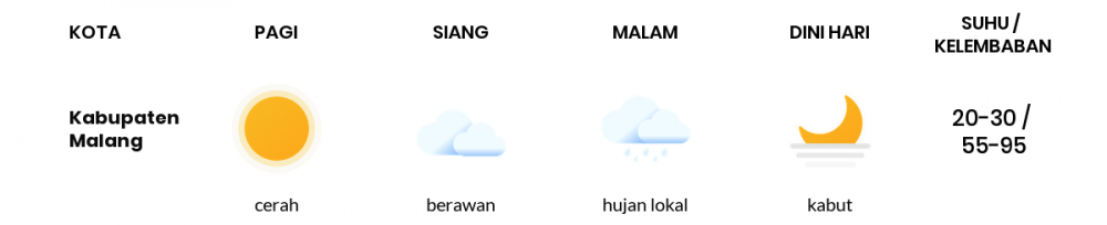 Prakiraan Cuaca Esok Hari 26 Juni 2020, Sebagian Malang Bakal Cerah Sepanjang Hari