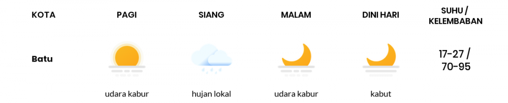 Cuaca Esok Hari 07 Juni 2020: Malang Cerah Berawan Siang Hari, Cerah Berawan Sore Hari