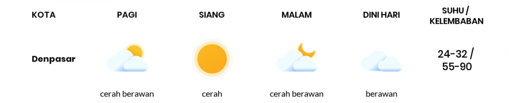 Cuaca Hari Ini 11 Juni 2020: Denpasar Cerah Sepanjang Hari