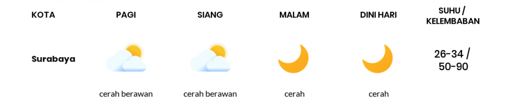 Cuaca Hari Ini 14 Juni 2020: Surabaya Cerah Berawan Pagi Hari, Cerah Sore Hari