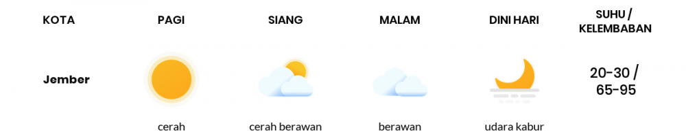 Prakiraan Cuaca Esok Hari 12 Juni 2020, Sebagian Banyuwangi Bakal Cerah Sepanjang Hari