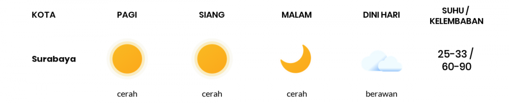 Cuaca Hari Ini 08 Juni 2020: Surabaya Cerah Siang Hari, Cerah Berawan Sore Hari