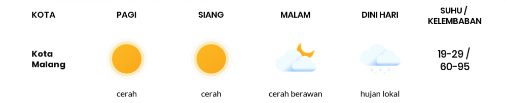 Cuaca Esok Hari 01 Juli 2020: Malang Cerah Sepanjang Hari