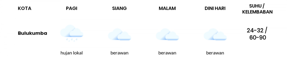 Cuaca Esok Hari 22 Juni 2020: Makassar Cerah Berawan Pagi Hari, Berawan Sore Hari