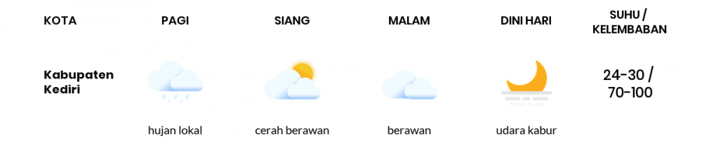 Cuaca Hari Ini 14 Juni 2020: Kediri Cerah Berawan Siang Hari, Cerah Sore Hari