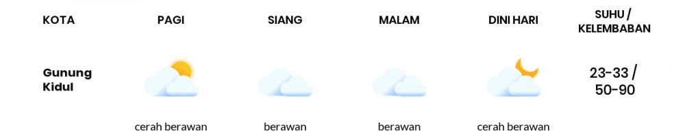 Cuaca Esok Hari 01 Juli 2020: Yogyakarta Berawan Sepanjang Hari