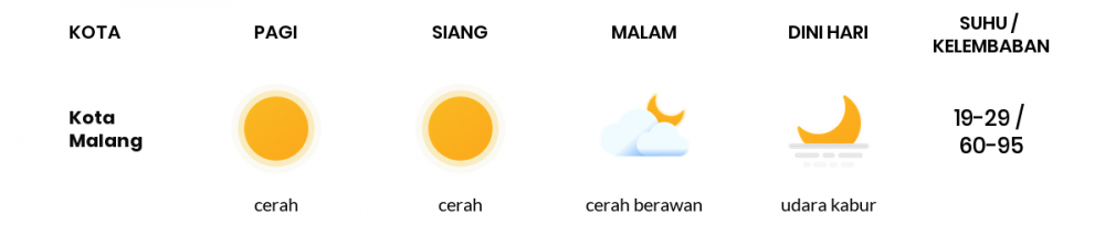 Cuaca Esok Hari 30 Juni 2020: Malang Cerah Pagi Hari, Cerah Sore Hari