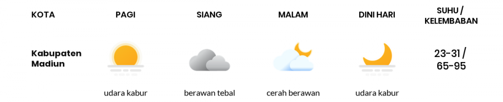 Cuaca Esok Hari 11 Juni 2020: Kediri Cerah Siang Hari, Cerah Berawan Sore Hari