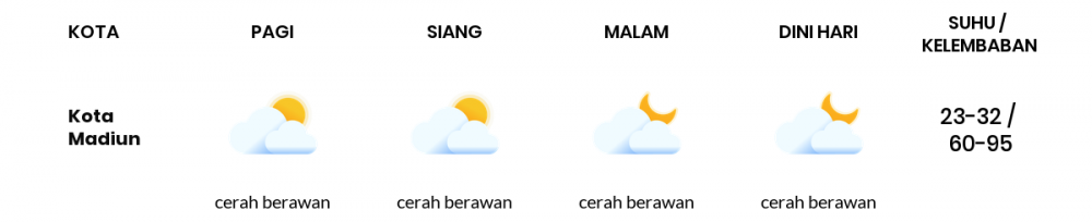 Cuaca Hari Ini 02 Juni 2020: Kediri Cerah Berawan Pagi Hari, Cerah Berawan Sore Hari