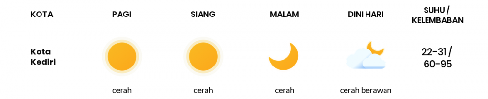 Prakiraan Cuaca Esok Hari 12 Juni 2020, Sebagian Kediri Bakal Cerah Sepanjang Hari