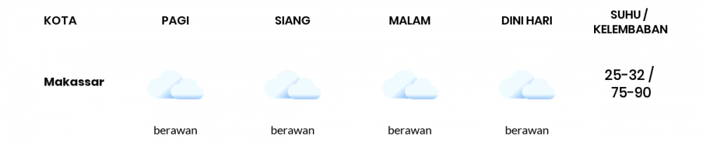 Cuaca Hari Ini 20 Juni 2020: Makassar Hujan Ringan Pagi Hari, Hujan Ringan Sore Hari