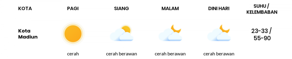 Cuaca Esok Hari 27 Juni 2020: Kediri Cerah Berawan Siang Hari, Cerah Sore Hari