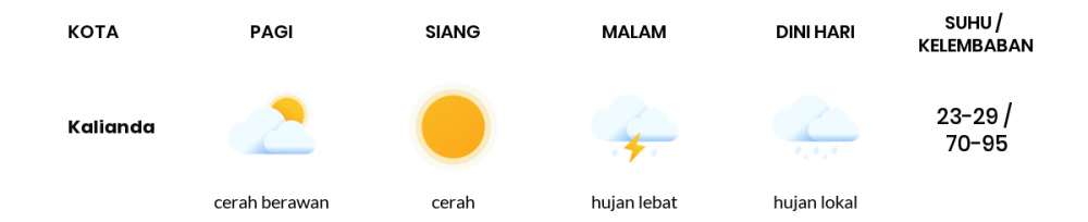 Cuaca Hari Ini 28 Juni 2020: Lampung Udara Kabur Pagi Hari, Hujan Ringan Sore Hari