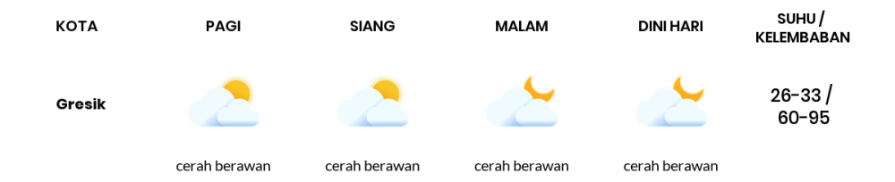 Prakiraan Cuaca Hari Ini 03 Juni 2020, Sebagian Surabaya Bakal Berawan Sepanjang Hari