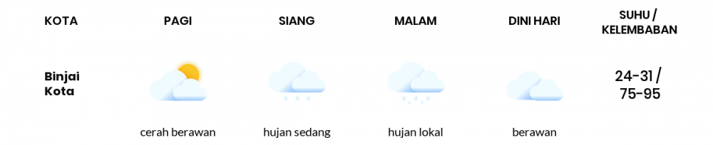 Cuaca Esok Hari 01 Juli 2020: Medan Cerah Berawan Siang Hari, Hujan Ringan Sore Hari