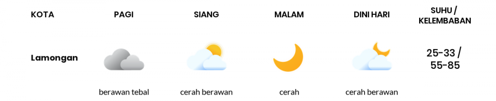 Cuaca Hari Ini 22 Juni 2020: Surabaya Cerah Berawan Siang Hari, Cerah Berawan Sore Hari