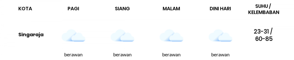 Prakiraan Cuaca Esok Hari 05 Juni 2020, Sebagian Denpasar Bakal Berawan