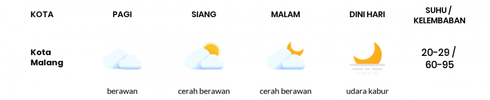 Cuaca Hari Ini 07 Juni 2020: Malang Cerah Berawan Siang Hari, Cerah Berawan Sore Hari