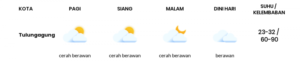 Cuaca Esok Hari 28 Juni 2020: Kediri Cerah Pagi Hari, Cerah Sore Hari