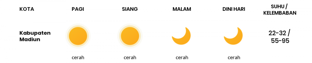 Prakiraan Cuaca Esok Hari 30 Juni 2020, Sebagian Kediri Bakal Cerah Sepanjang Hari