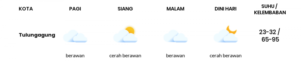 Cuaca Hari Ini 09 Juni 2020: Kediri Berawan Sepanjang Hari