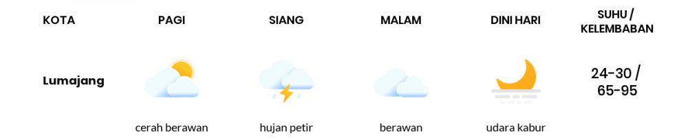 Cuaca Esok Hari 09 Juni 2020: Banyuwangi Cerah Berawan Siang Hari, Cerah Berawan Sore Hari