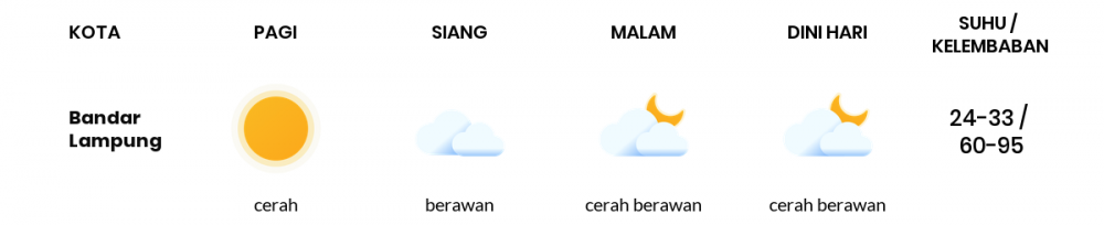 Prakiraan Cuaca Esok Hari 02 Juni 2020, Sebagian Lampung Bakal Cerah Berawan