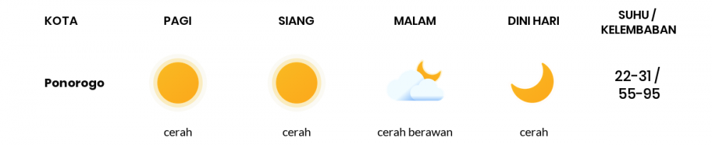 Prakiraan Cuaca Esok Hari 26 Juni 2020, Sebagian Kediri Bakal Cerah Sepanjang Hari