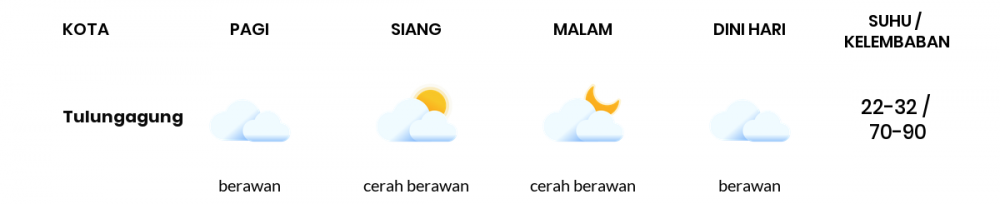 Cuaca Hari Ini 07 Juni 2020: Kediri Berawan Sepanjang Hari