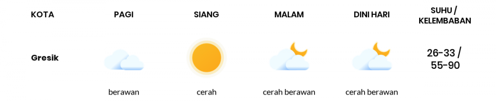 Cuaca Esok Hari 11 Juni 2020: Surabaya Cerah Pagi Hari, Cerah Berawan Sore Hari