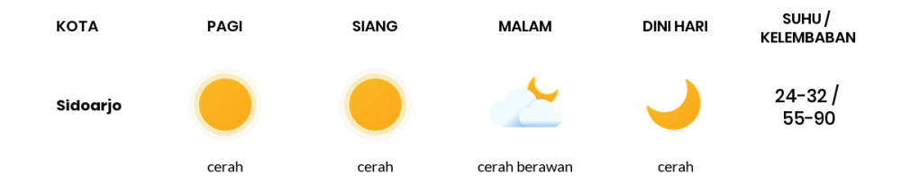 Cuaca Esok Hari 24 Juni 2020: Surabaya Cerah Siang Hari, Cerah Sore Hari