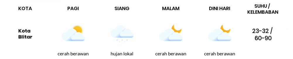 Cuaca Esok Hari 22 Juni 2020: Malang Cerah Berawan Siang Hari, Cerah Berawan Sore Hari