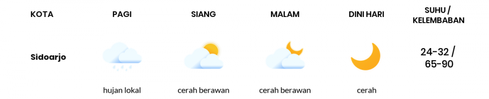 Prakiraan Cuaca Hari Ini 02 Juni 2020, Sebagian Surabaya Bakal Cerah Berawan