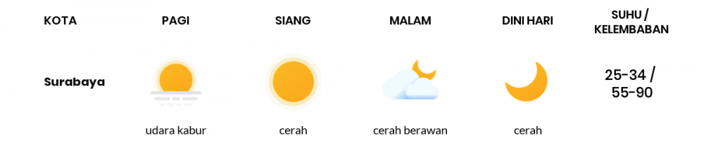 Cuaca Esok Hari 23 Juni 2020: Surabaya Cerah Siang Hari, Cerah Berawan Sore Hari
