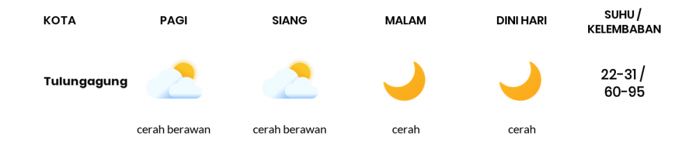 Cuaca Hari Ini 24 Juni 2020: Kediri Cerah Pagi Hari, Cerah Sore Hari