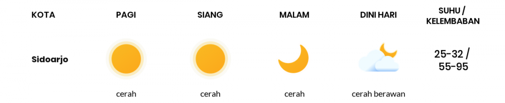 Cuaca Hari Ini 12 Juni 2020: Surabaya Cerah Pagi Hari, Cerah Sore Hari