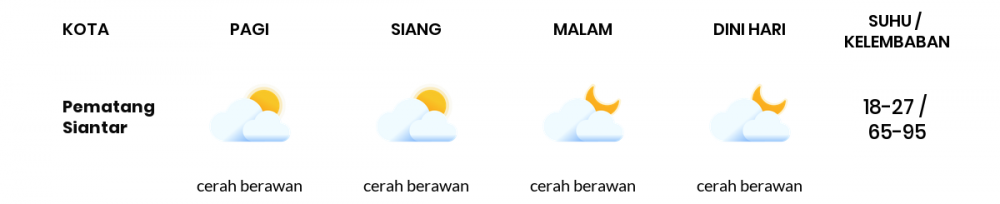 Cuaca Esok Hari 29 Juni 2020: Medan Berawan Sepanjang Hari