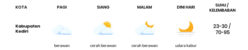 Cuaca Hari Ini 02 Juni 2020: Kediri Cerah Berawan Pagi Hari, Cerah Berawan Sore Hari