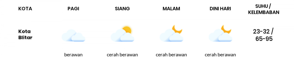 Cuaca Hari Ini 05 Juni 2020: Malang Cerah Siang Hari, Cerah Berawan Sore Hari