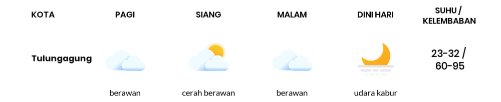 Cuaca Esok Hari 23 Juni 2020: Kediri Cerah Siang Hari, Cerah Berawan Sore Hari