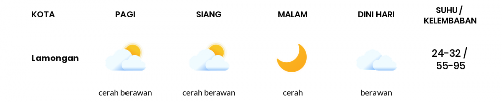 Cuaca Esok Hari 13 Juni 2020: Surabaya Cerah Berawan Pagi Hari, Cerah Berawan Sore Hari