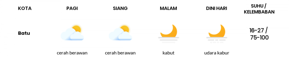 Cuaca Esok Hari 25 Juni 2020: Malang Cerah Siang Hari, Cerah Sore Hari