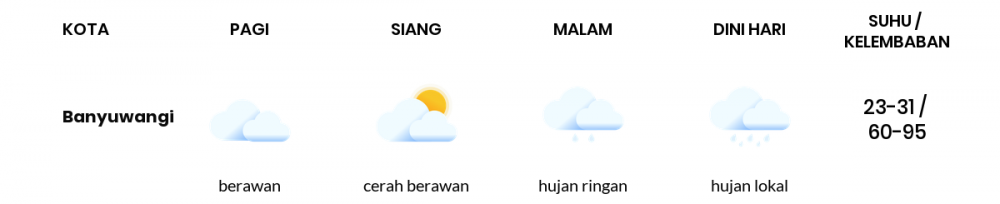 Cuaca Esok Hari 13 Juni 2020: Banyuwangi Cerah Berawan Siang Hari, Cerah Berawan Sore Hari