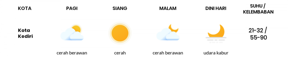 Cuaca Esok Hari 01 Juli 2020: Kediri Cerah Berawan Siang Hari, Cerah Berawan Sore Hari