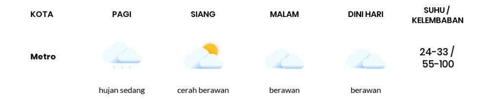 Cuaca Esok Hari 23 Juni 2020: Lampung Hujan Sedang Pagi Hari, Berawan Sore Hari